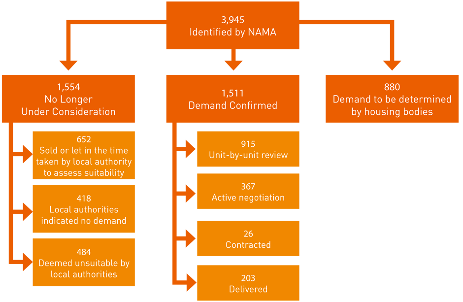 FIGURE J: Position (as at end-December 2012) in relation to houses identified by NAMA for social housing